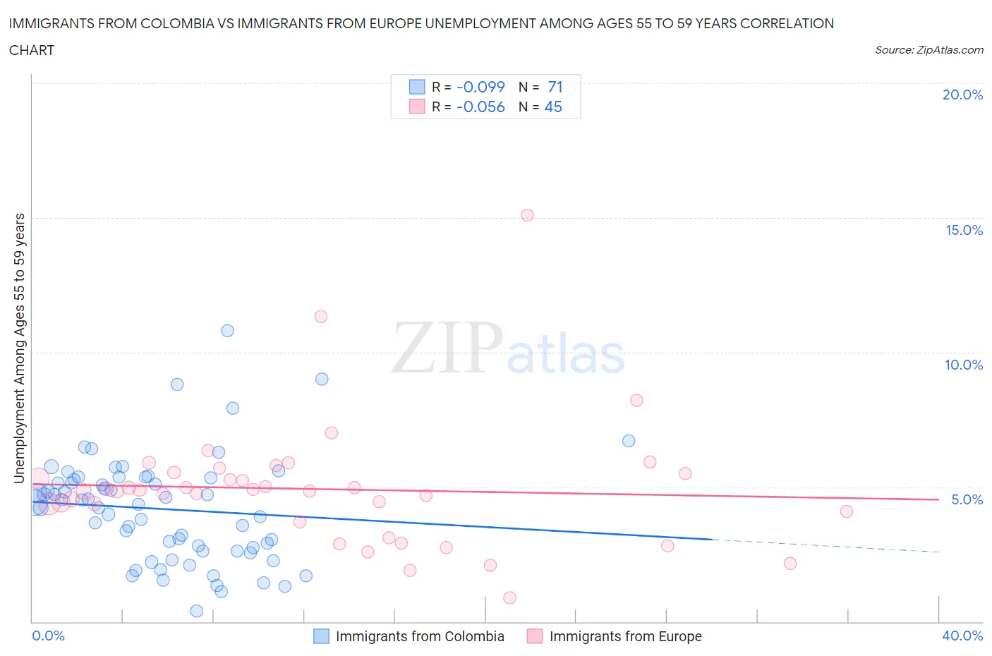 Immigrants from Colombia vs Immigrants from Europe Unemployment Among Ages 55 to 59 years