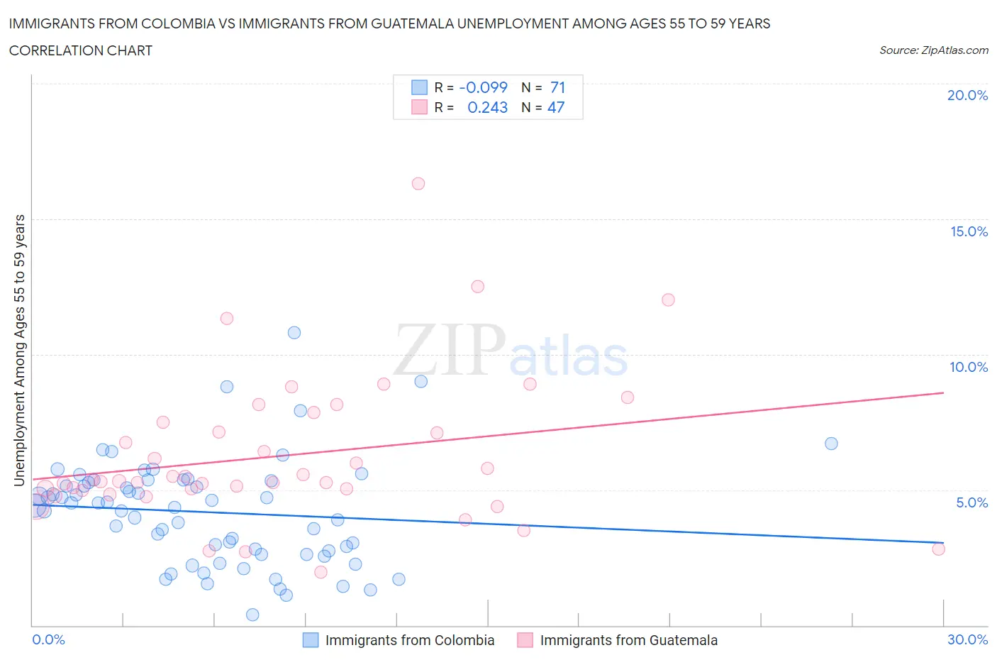 Immigrants from Colombia vs Immigrants from Guatemala Unemployment Among Ages 55 to 59 years