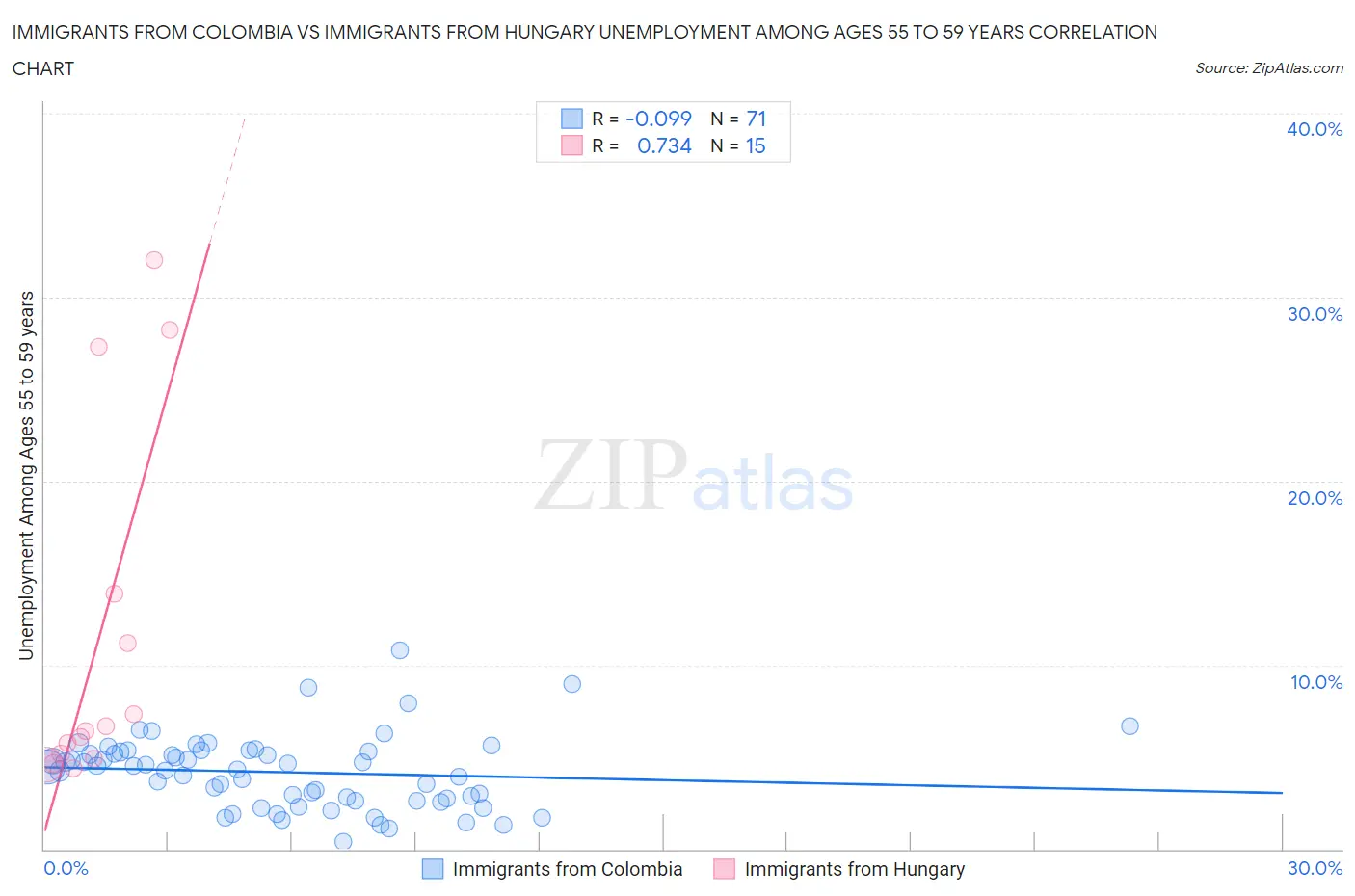 Immigrants from Colombia vs Immigrants from Hungary Unemployment Among Ages 55 to 59 years