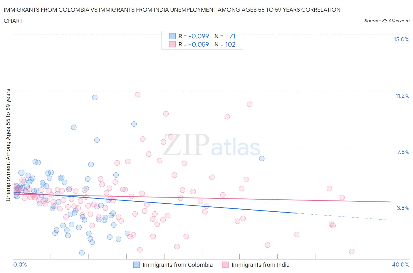 Immigrants from Colombia vs Immigrants from India Unemployment Among Ages 55 to 59 years