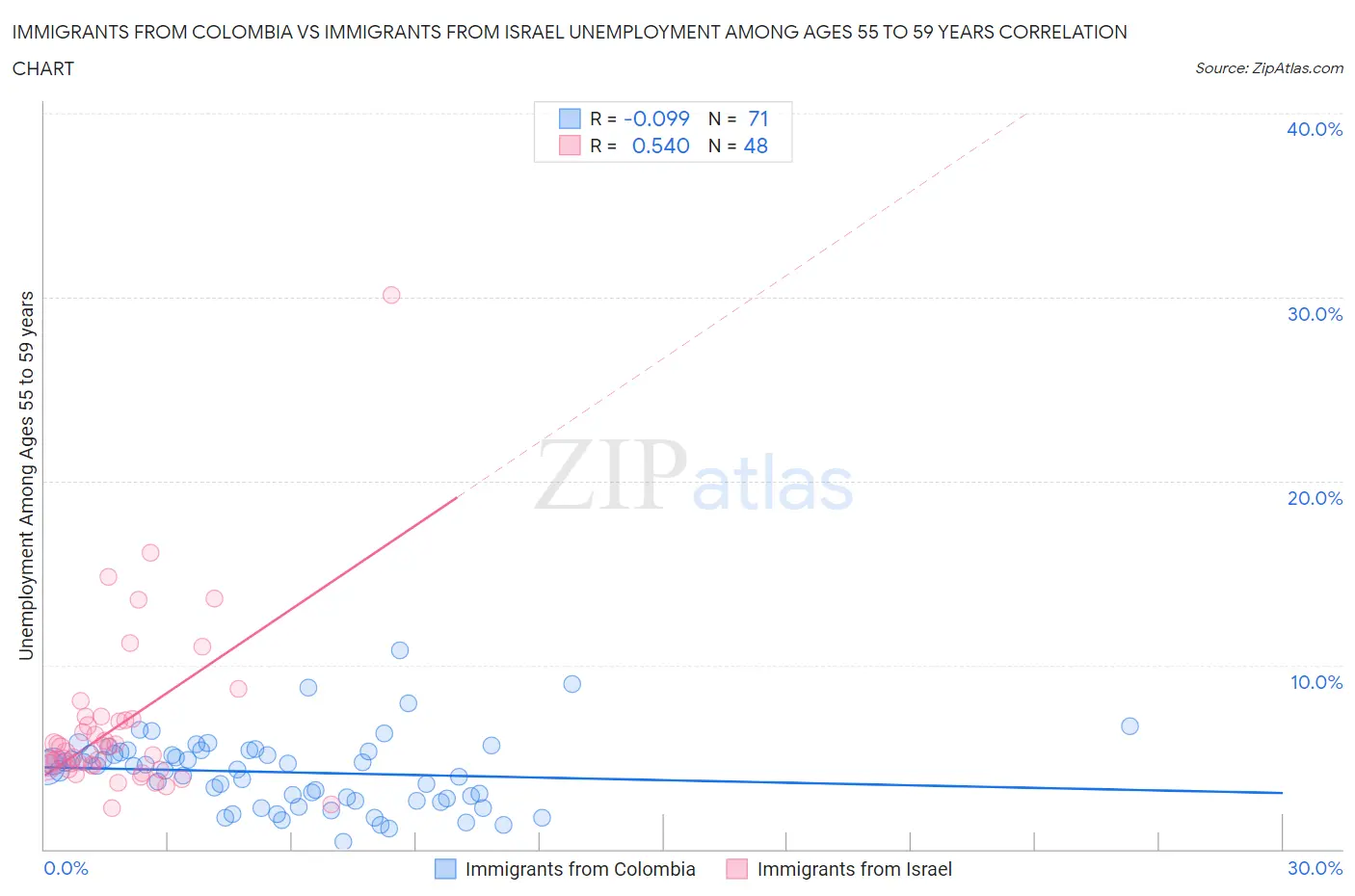 Immigrants from Colombia vs Immigrants from Israel Unemployment Among Ages 55 to 59 years