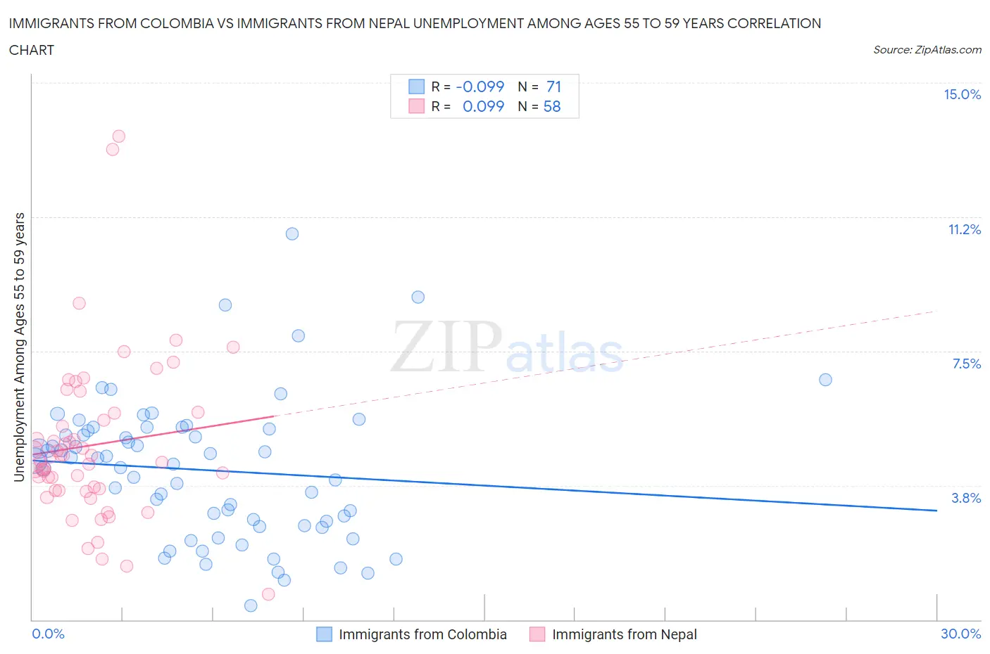 Immigrants from Colombia vs Immigrants from Nepal Unemployment Among Ages 55 to 59 years
