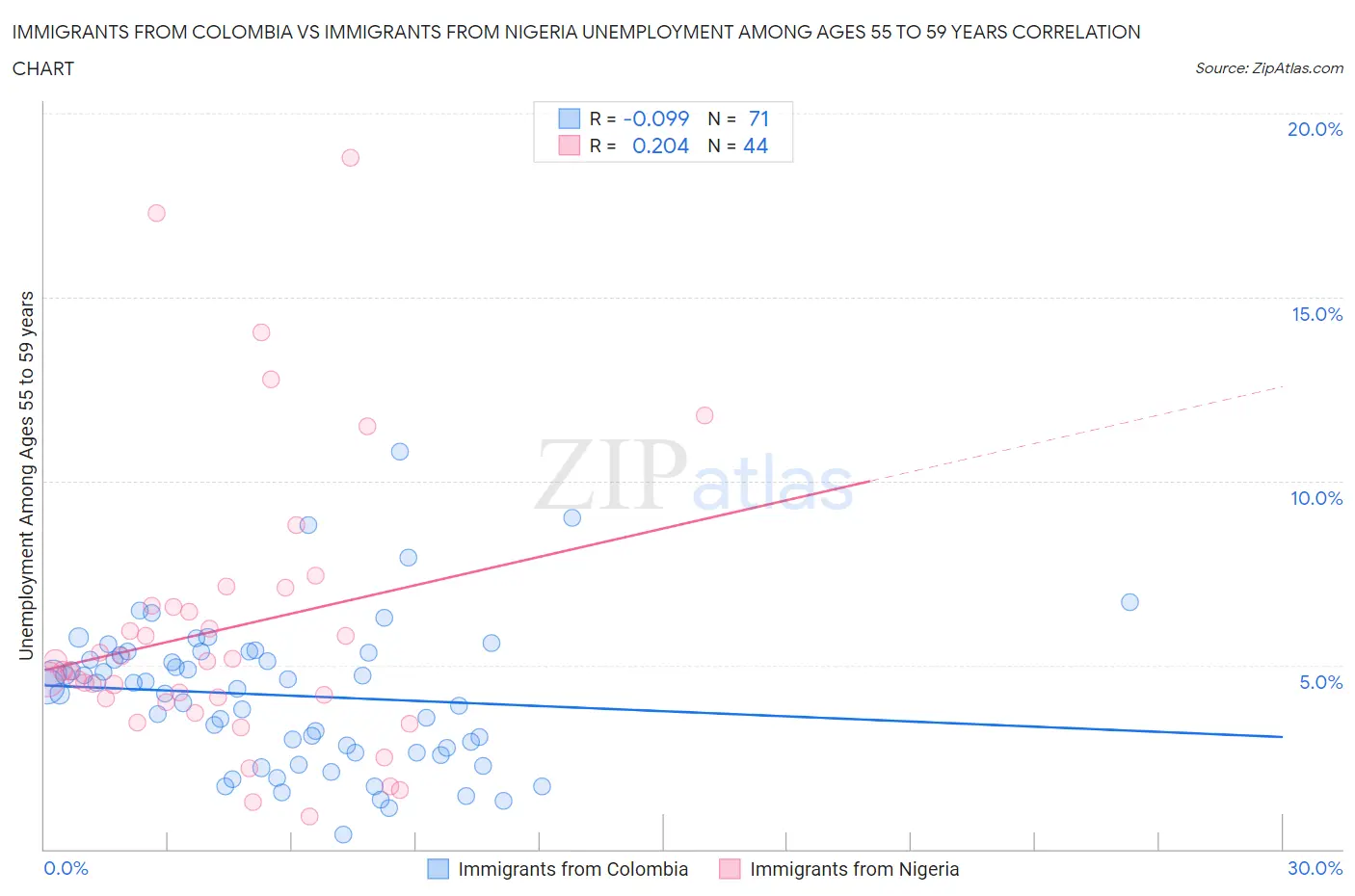 Immigrants from Colombia vs Immigrants from Nigeria Unemployment Among Ages 55 to 59 years