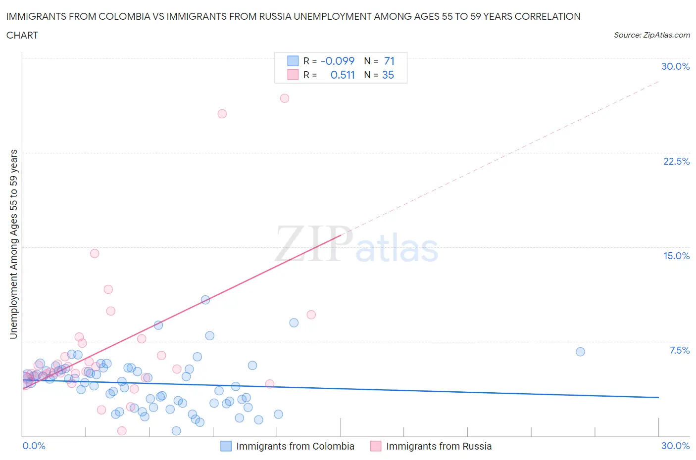 Immigrants from Colombia vs Immigrants from Russia Unemployment Among Ages 55 to 59 years