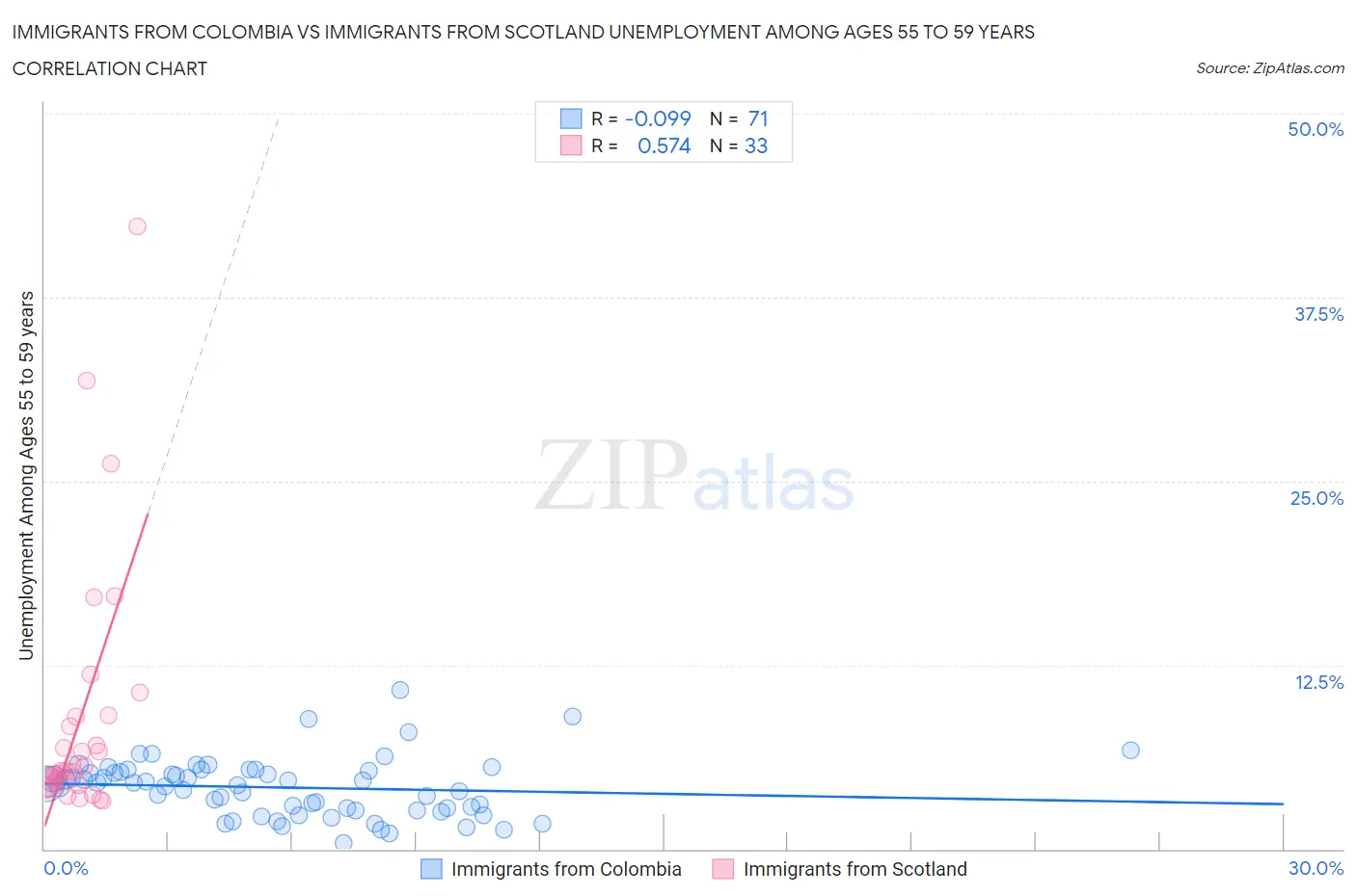 Immigrants from Colombia vs Immigrants from Scotland Unemployment Among Ages 55 to 59 years