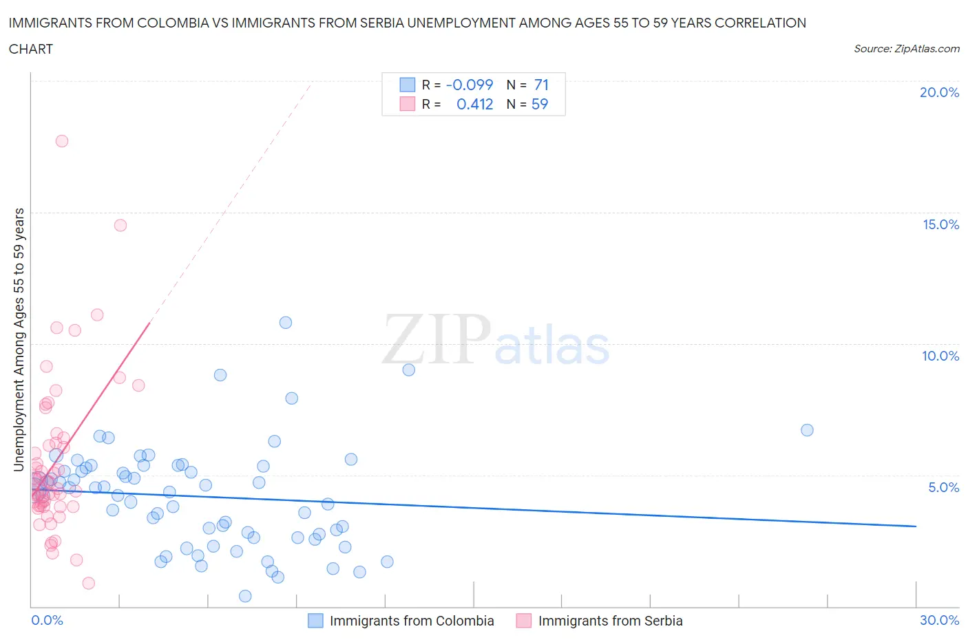 Immigrants from Colombia vs Immigrants from Serbia Unemployment Among Ages 55 to 59 years