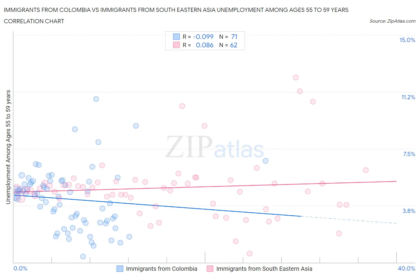 Immigrants from Colombia vs Immigrants from South Eastern Asia Unemployment Among Ages 55 to 59 years