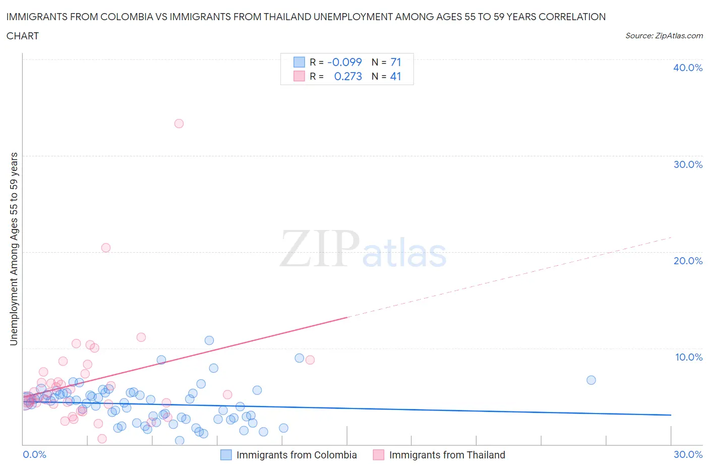 Immigrants from Colombia vs Immigrants from Thailand Unemployment Among Ages 55 to 59 years