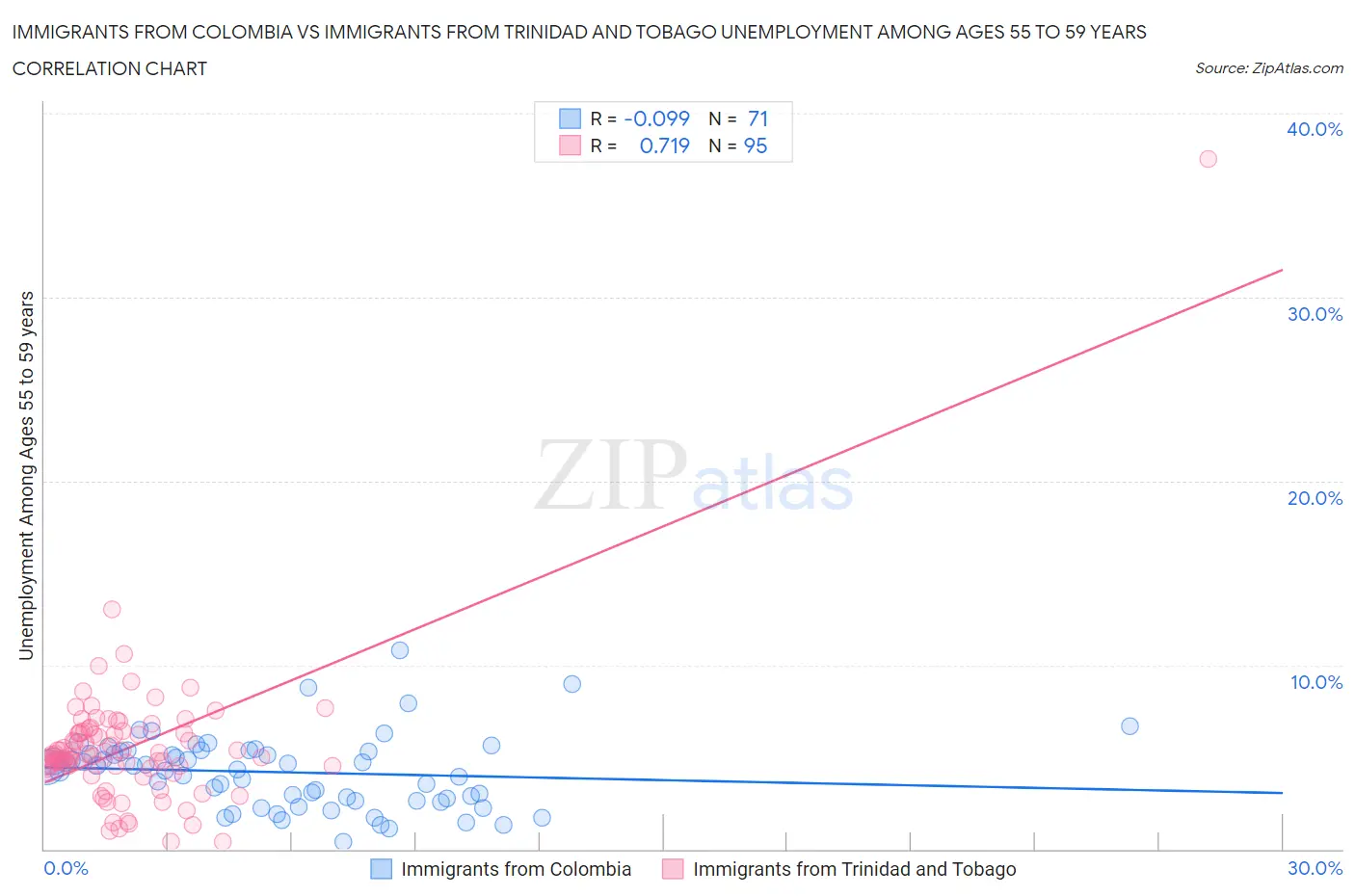 Immigrants from Colombia vs Immigrants from Trinidad and Tobago Unemployment Among Ages 55 to 59 years