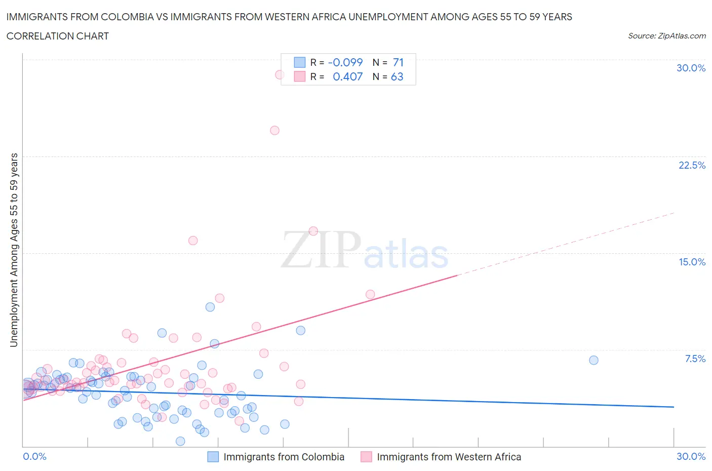 Immigrants from Colombia vs Immigrants from Western Africa Unemployment Among Ages 55 to 59 years