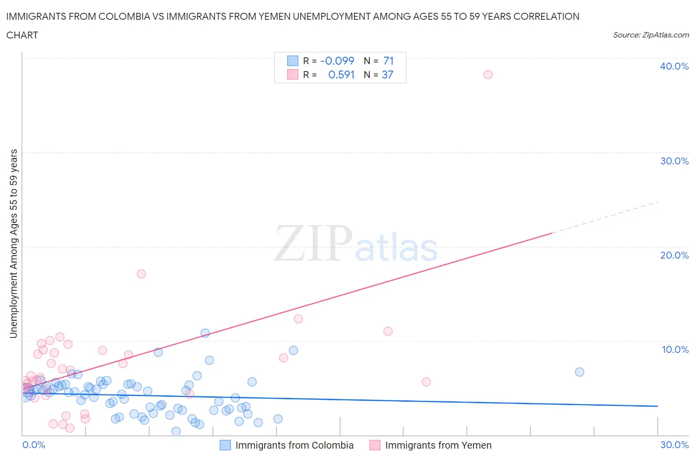 Immigrants from Colombia vs Immigrants from Yemen Unemployment Among Ages 55 to 59 years