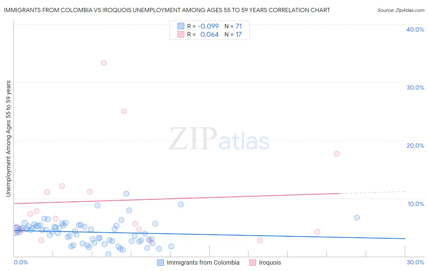 Immigrants from Colombia vs Iroquois Unemployment Among Ages 55 to 59 years