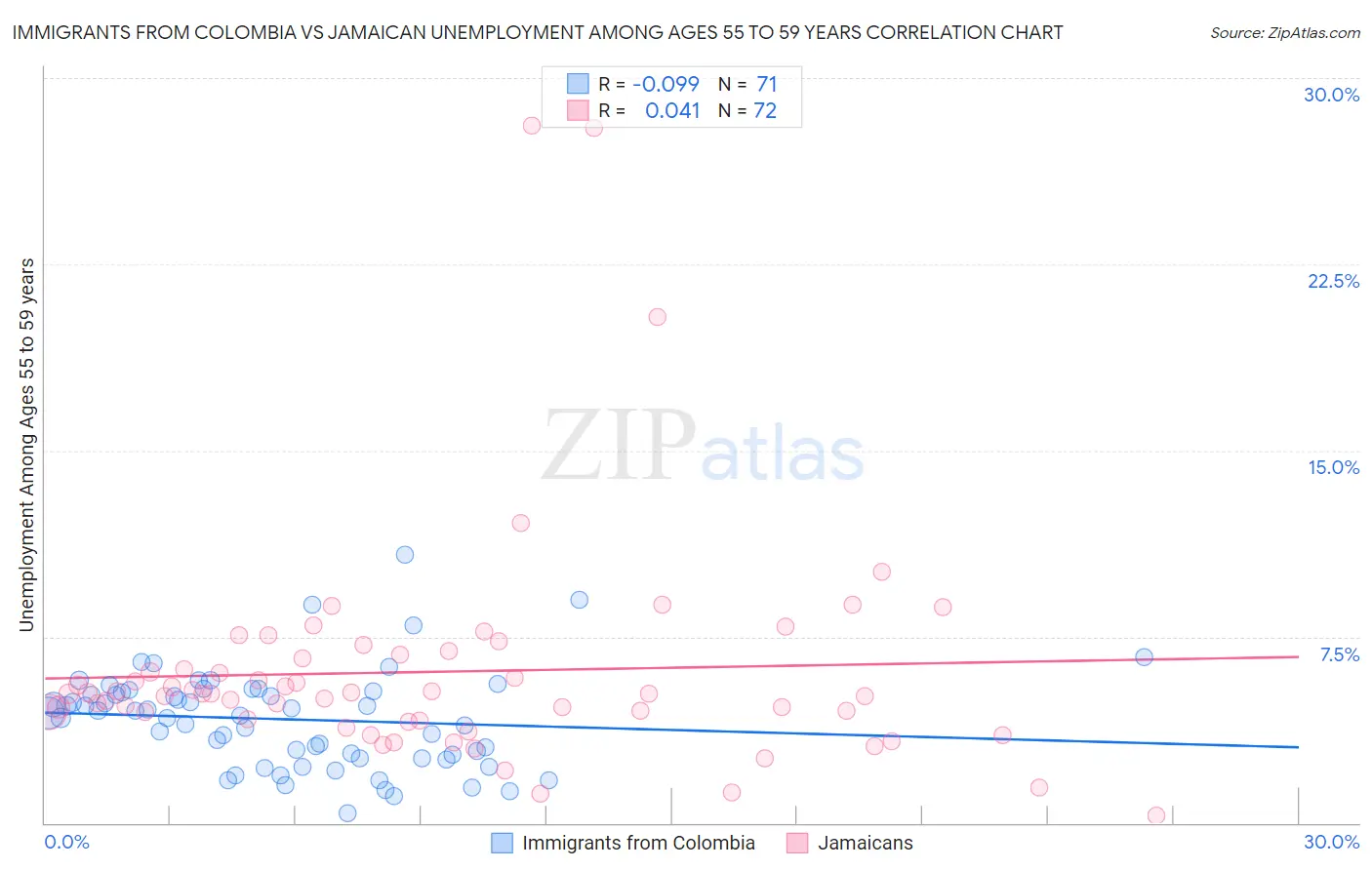 Immigrants from Colombia vs Jamaican Unemployment Among Ages 55 to 59 years