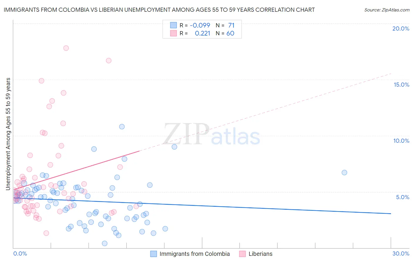 Immigrants from Colombia vs Liberian Unemployment Among Ages 55 to 59 years