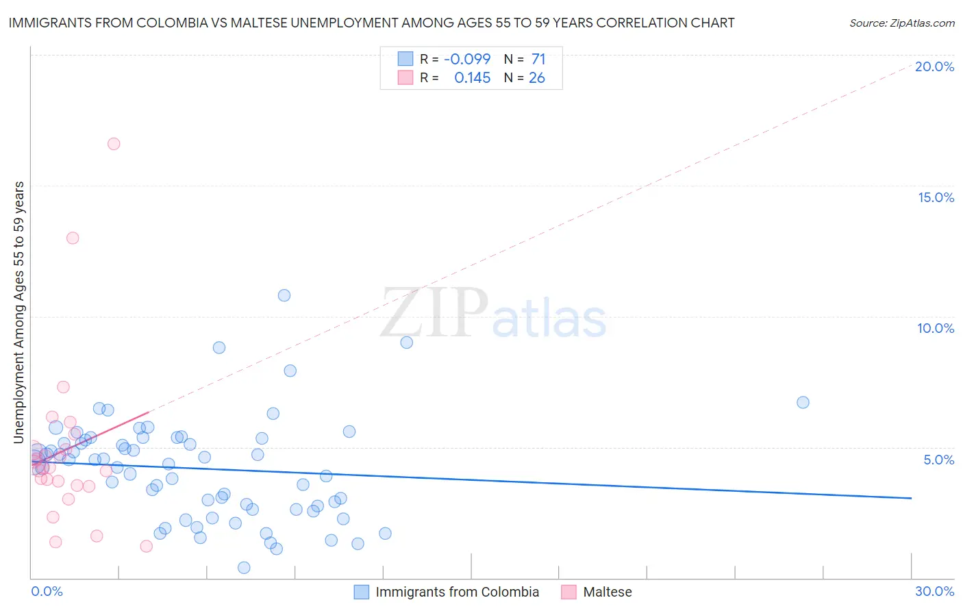 Immigrants from Colombia vs Maltese Unemployment Among Ages 55 to 59 years