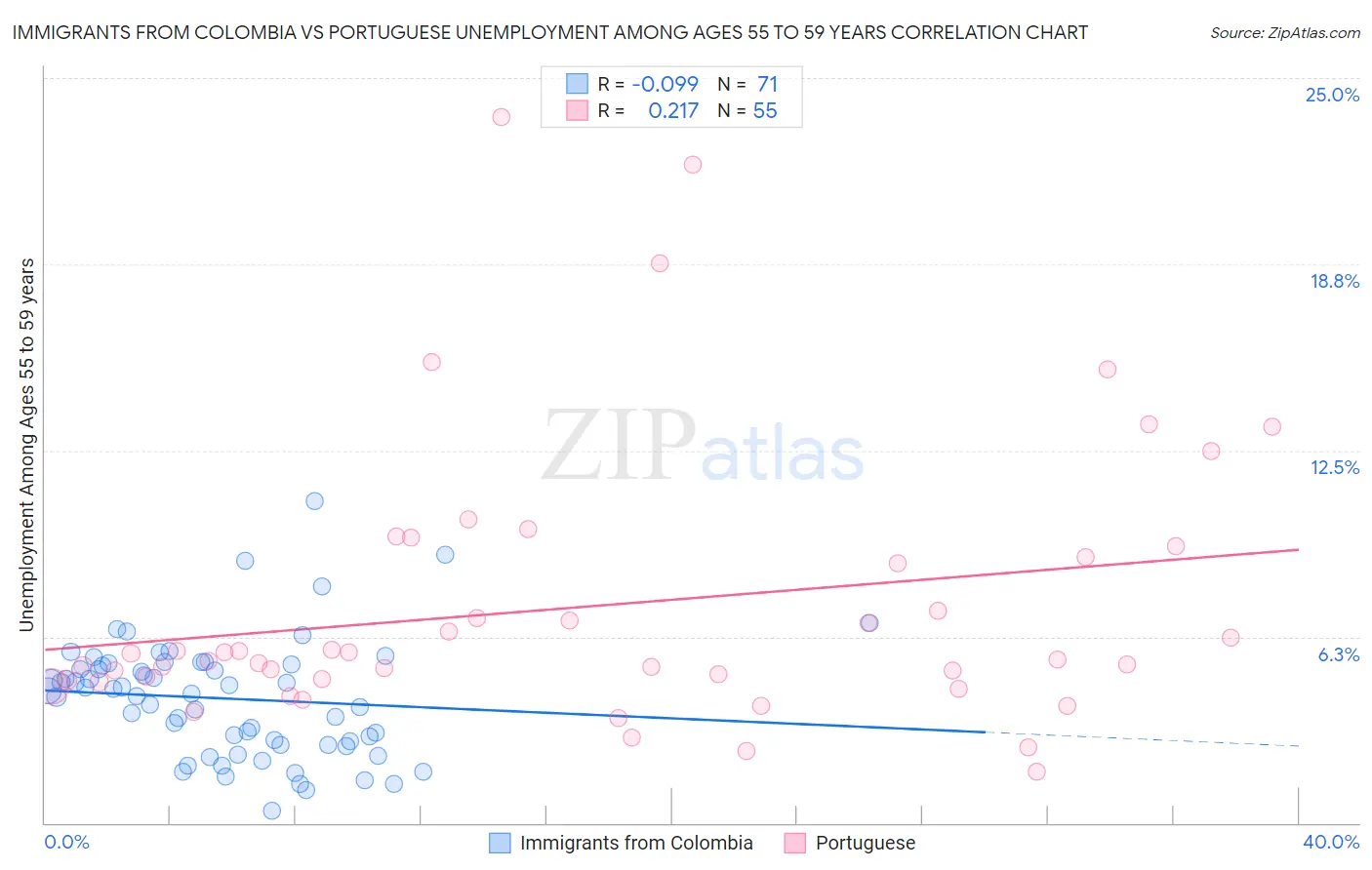 Immigrants from Colombia vs Portuguese Unemployment Among Ages 55 to 59 years