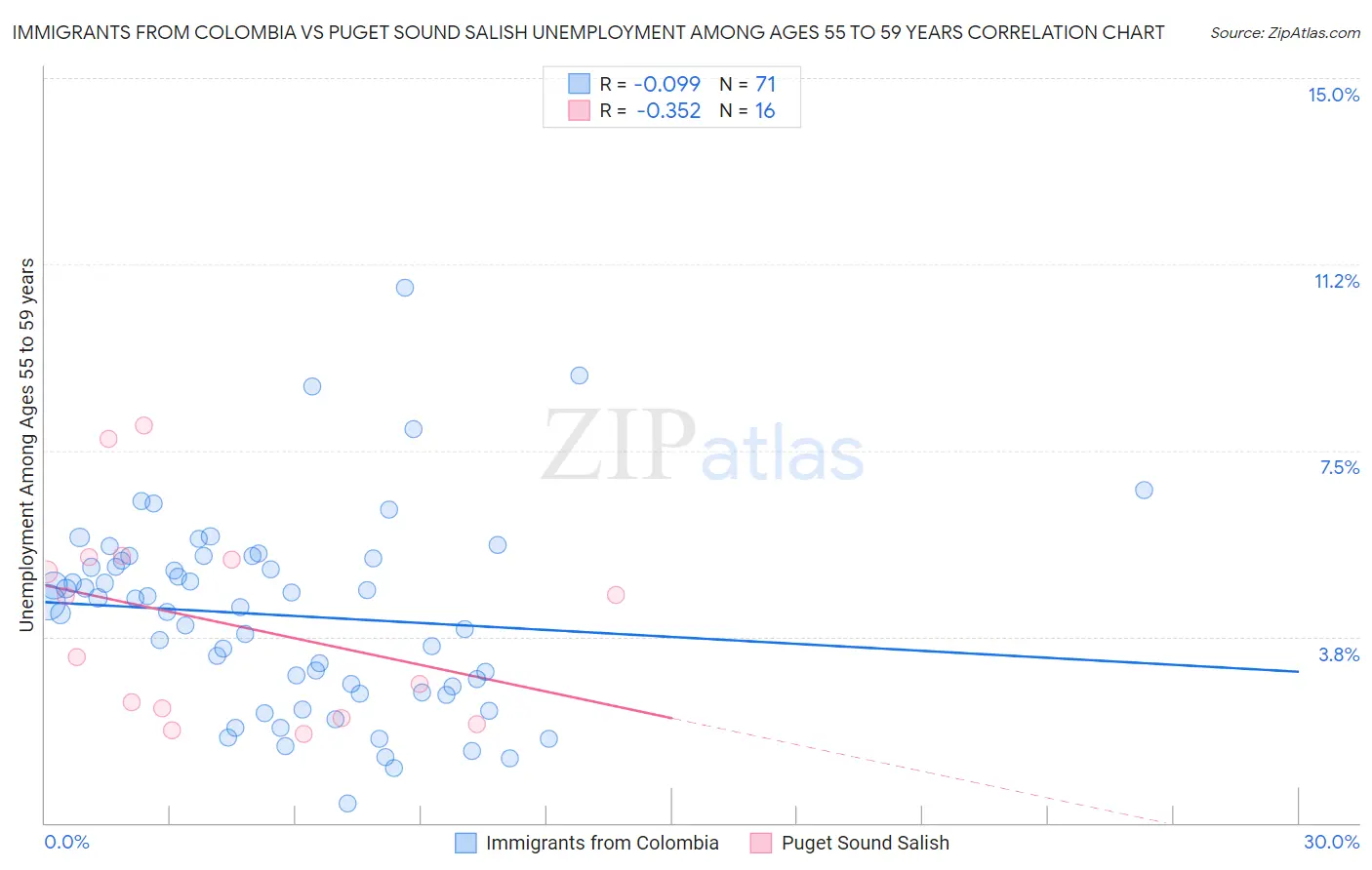 Immigrants from Colombia vs Puget Sound Salish Unemployment Among Ages 55 to 59 years