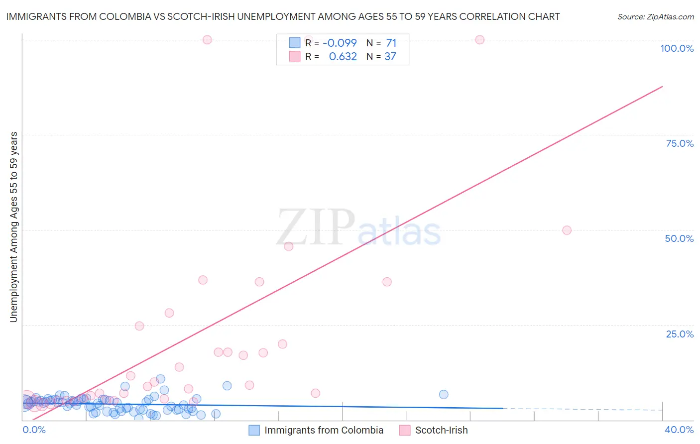 Immigrants from Colombia vs Scotch-Irish Unemployment Among Ages 55 to 59 years