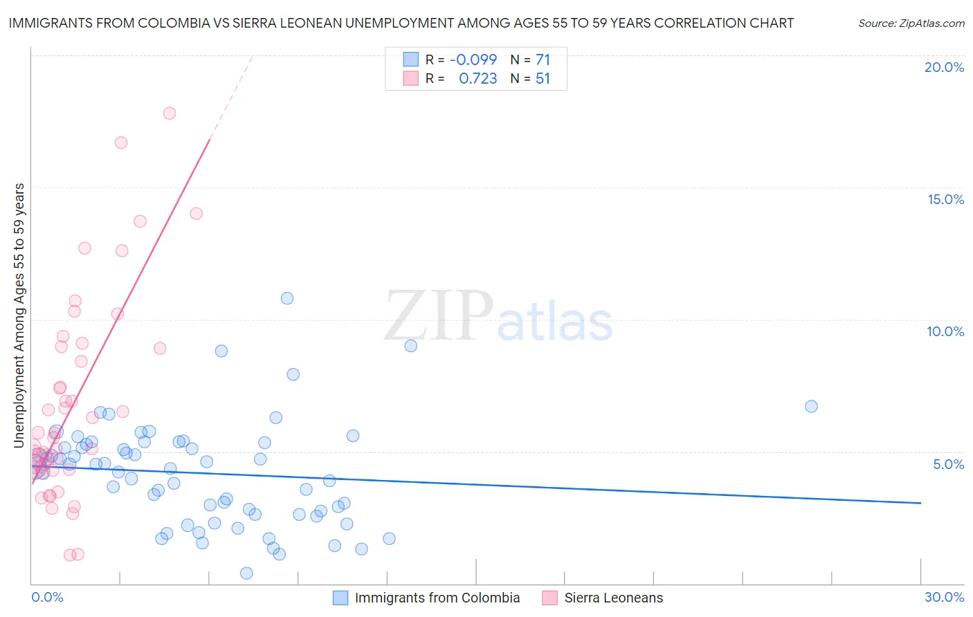 Immigrants from Colombia vs Sierra Leonean Unemployment Among Ages 55 to 59 years