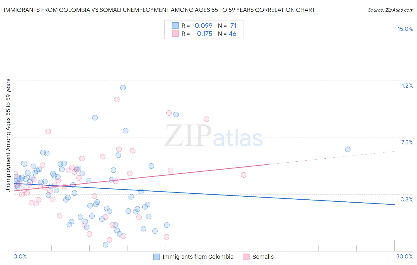 Immigrants from Colombia vs Somali Unemployment Among Ages 55 to 59 years