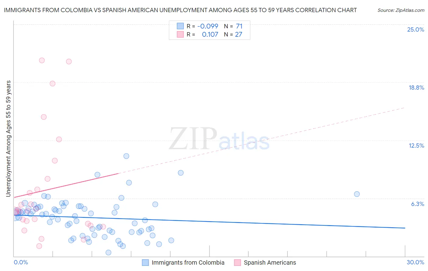 Immigrants from Colombia vs Spanish American Unemployment Among Ages 55 to 59 years