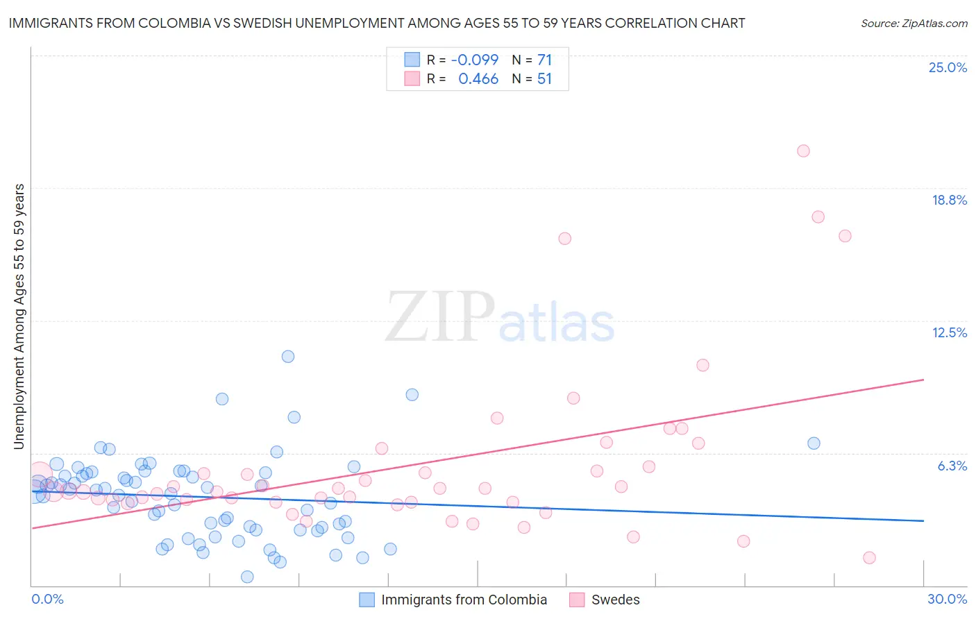 Immigrants from Colombia vs Swedish Unemployment Among Ages 55 to 59 years