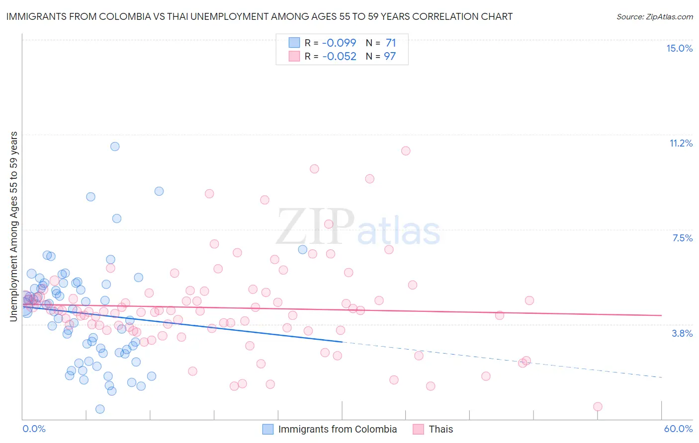 Immigrants from Colombia vs Thai Unemployment Among Ages 55 to 59 years