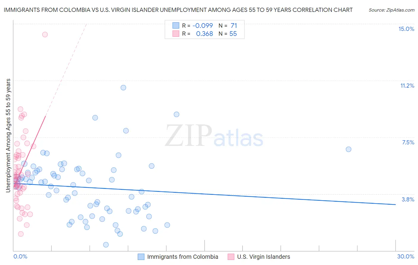 Immigrants from Colombia vs U.S. Virgin Islander Unemployment Among Ages 55 to 59 years