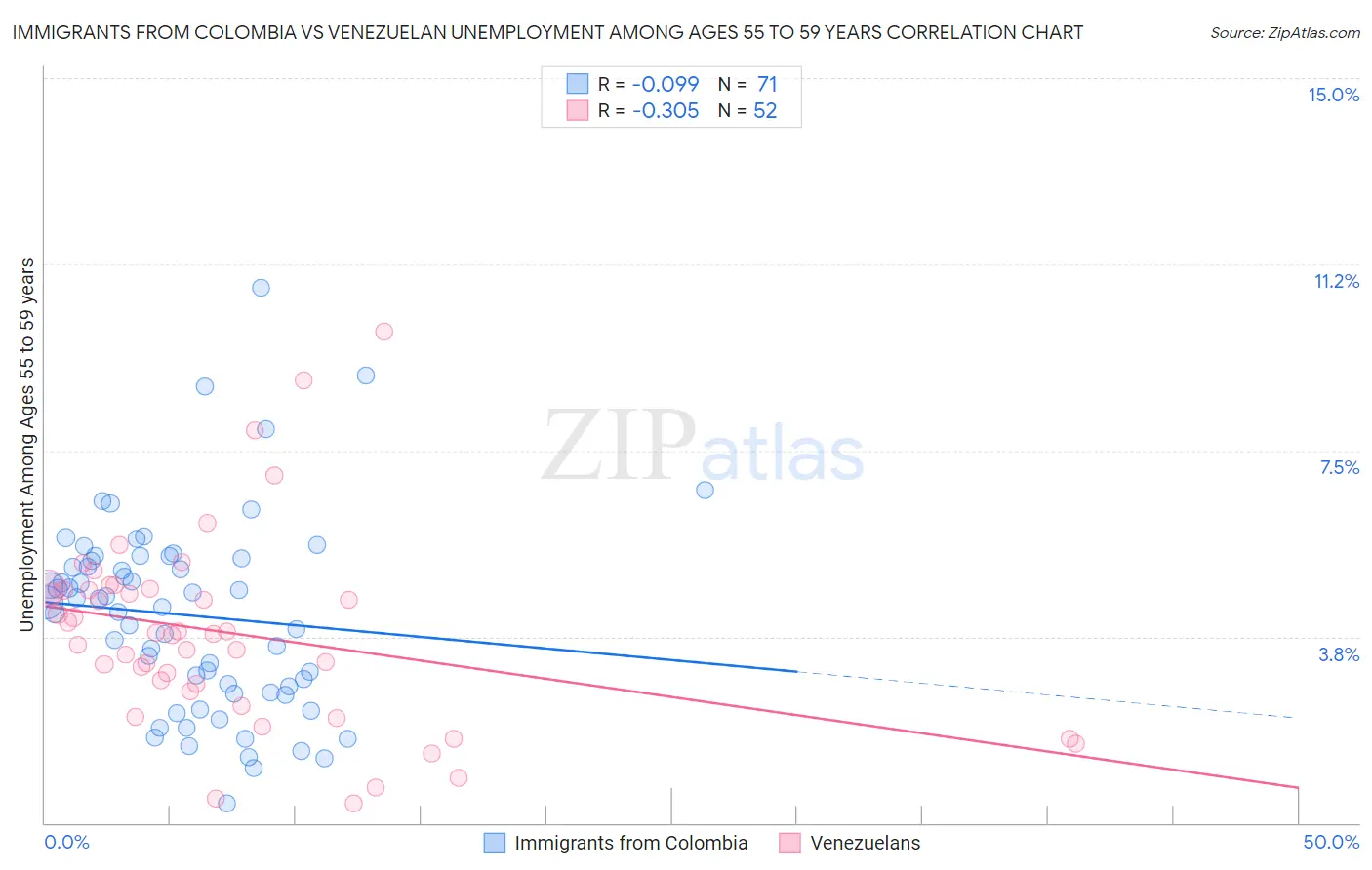 Immigrants from Colombia vs Venezuelan Unemployment Among Ages 55 to 59 years