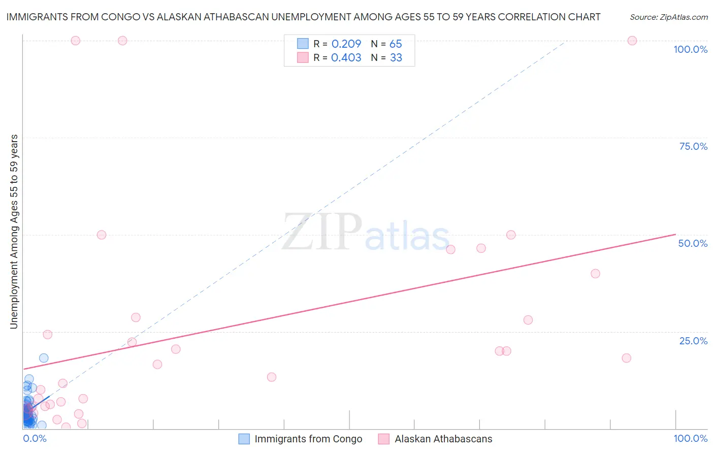 Immigrants from Congo vs Alaskan Athabascan Unemployment Among Ages 55 to 59 years