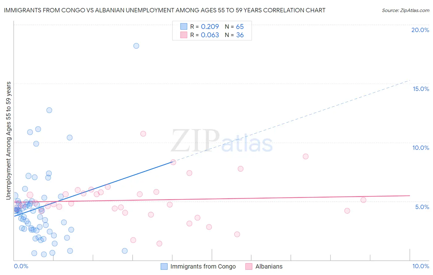 Immigrants from Congo vs Albanian Unemployment Among Ages 55 to 59 years