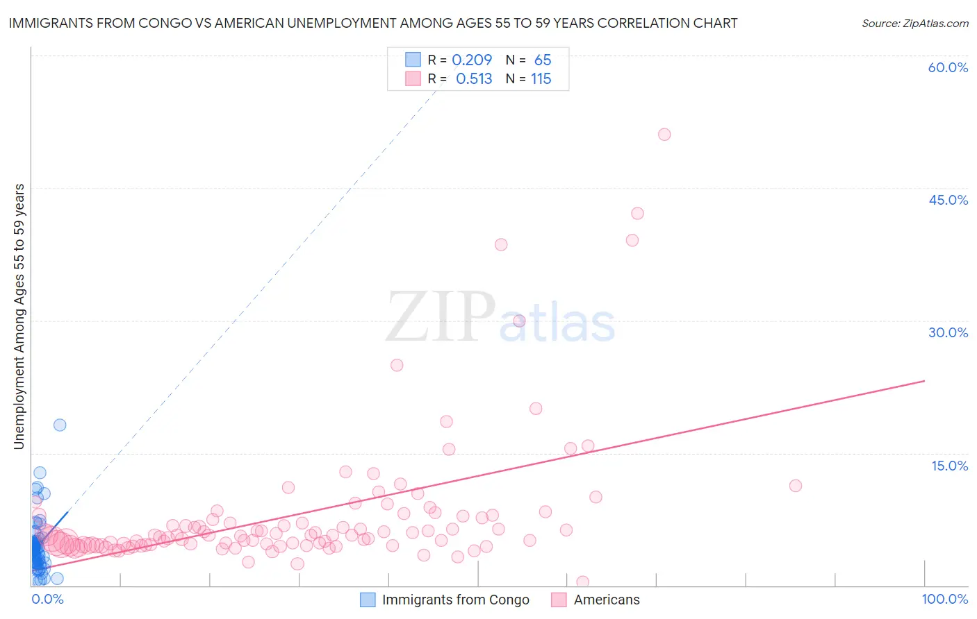 Immigrants from Congo vs American Unemployment Among Ages 55 to 59 years