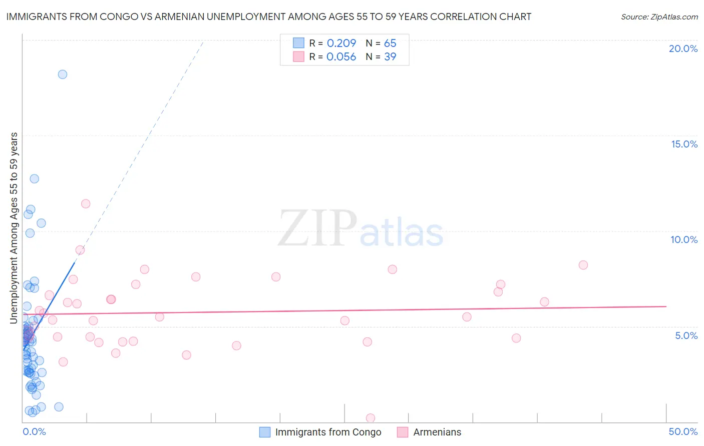 Immigrants from Congo vs Armenian Unemployment Among Ages 55 to 59 years