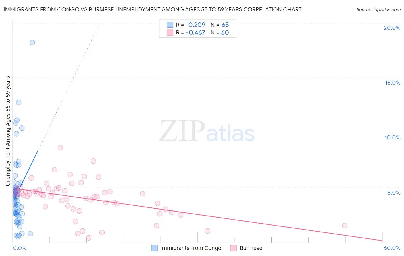 Immigrants from Congo vs Burmese Unemployment Among Ages 55 to 59 years