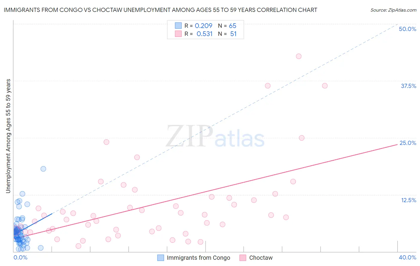 Immigrants from Congo vs Choctaw Unemployment Among Ages 55 to 59 years