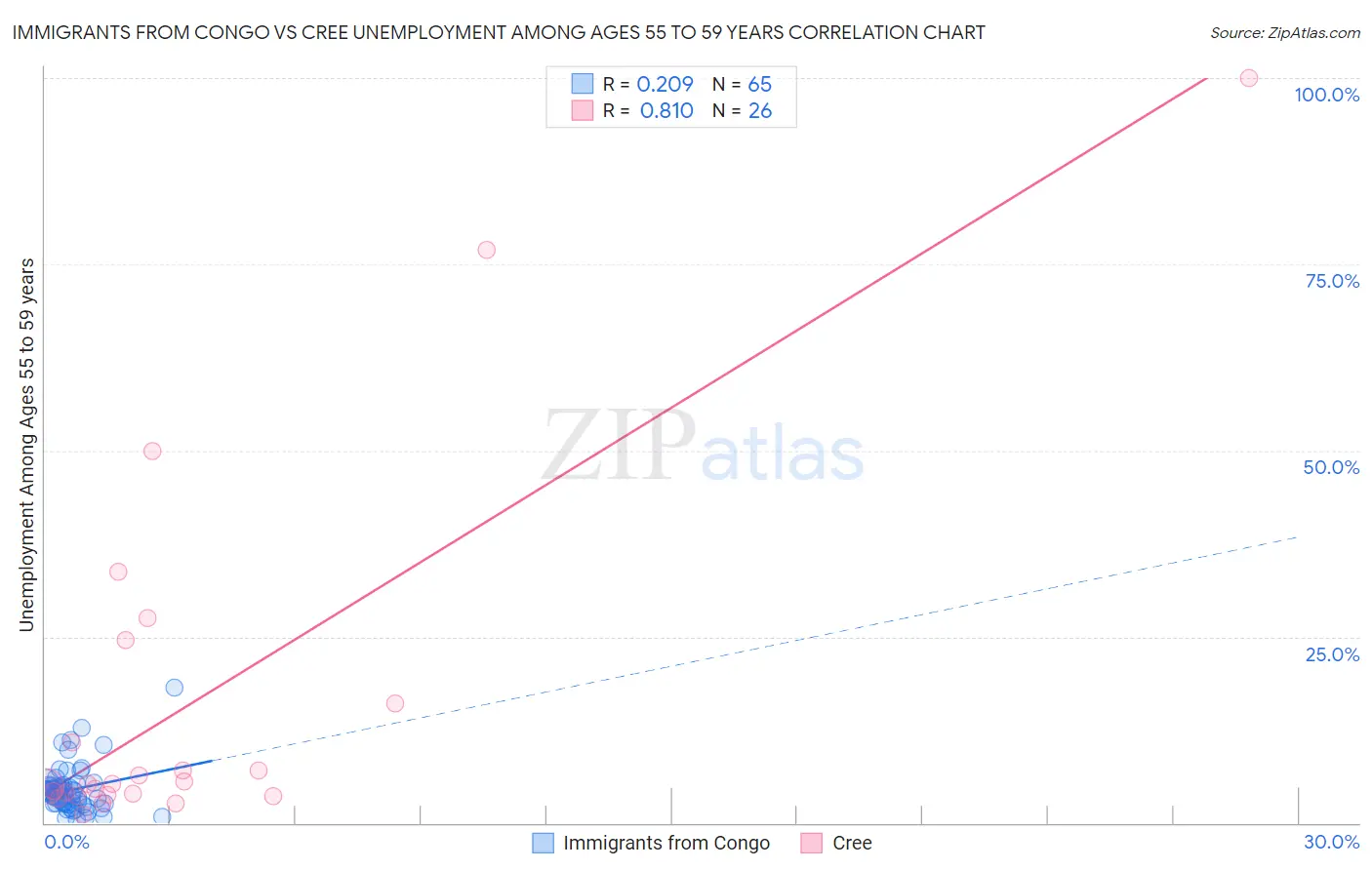 Immigrants from Congo vs Cree Unemployment Among Ages 55 to 59 years