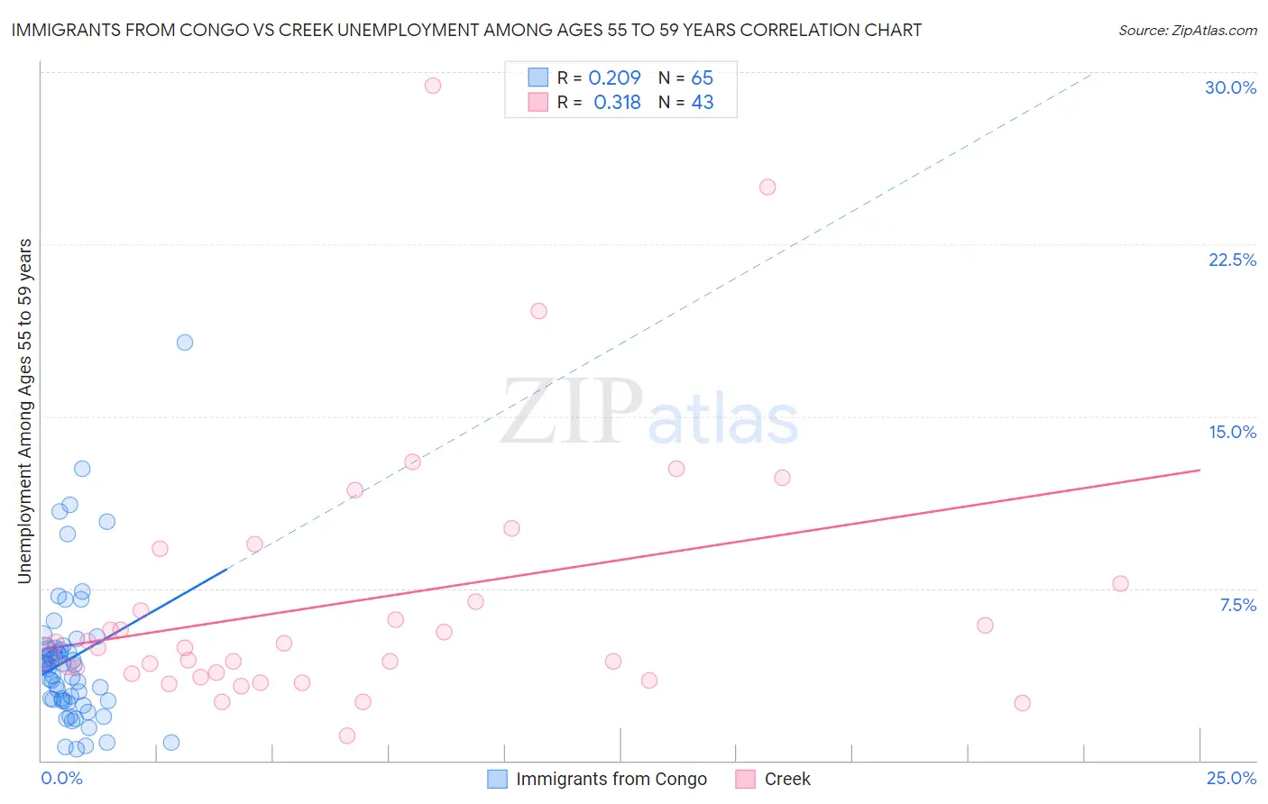 Immigrants from Congo vs Creek Unemployment Among Ages 55 to 59 years