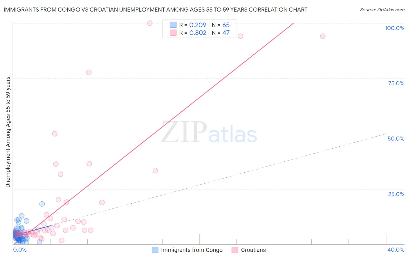 Immigrants from Congo vs Croatian Unemployment Among Ages 55 to 59 years