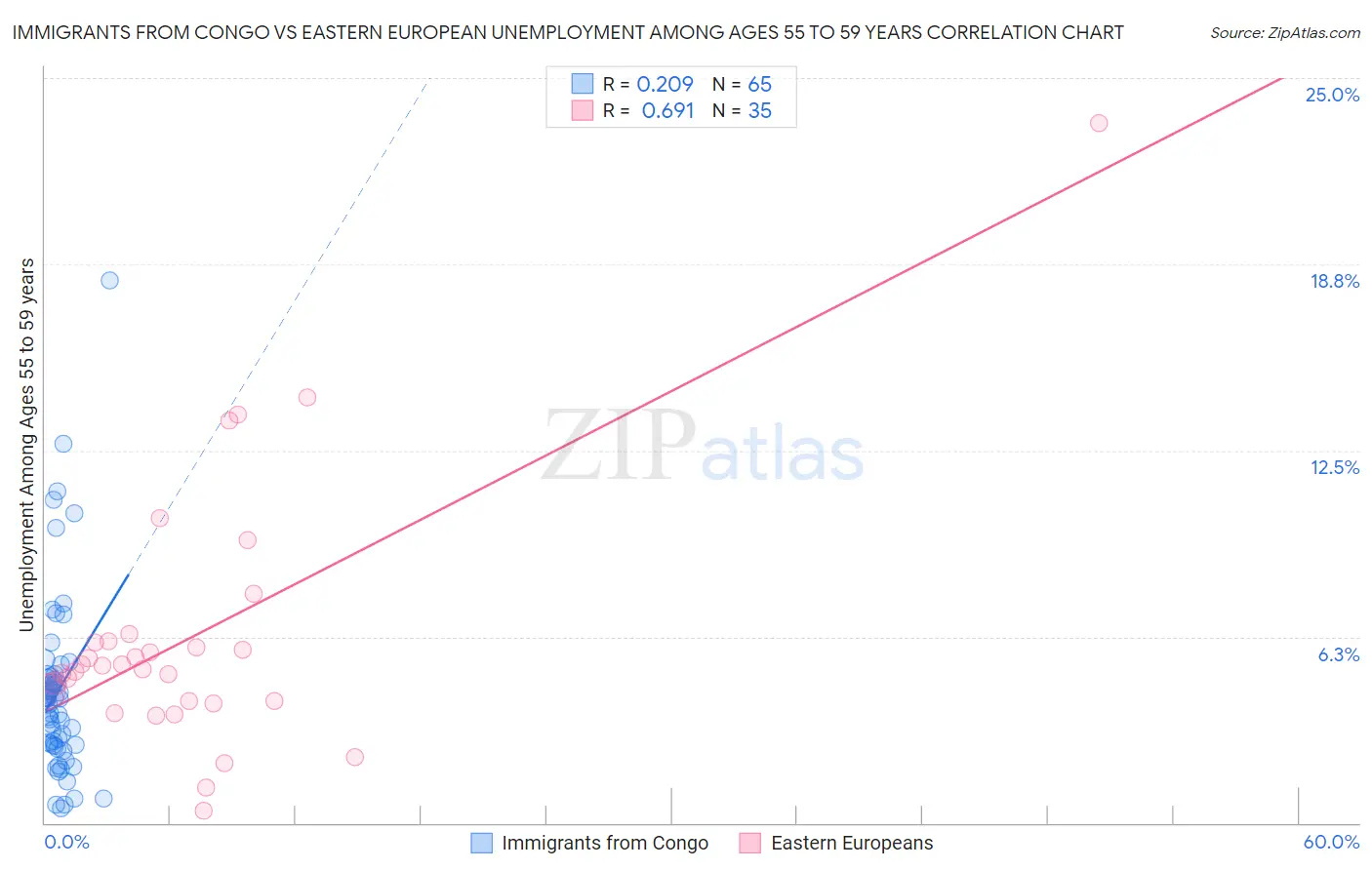 Immigrants from Congo vs Eastern European Unemployment Among Ages 55 to 59 years