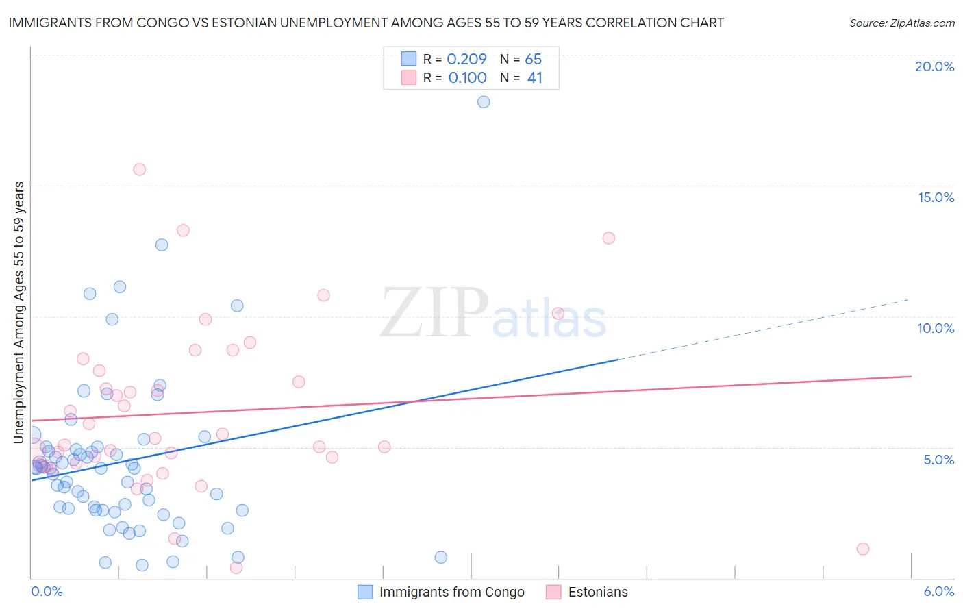 Immigrants from Congo vs Estonian Unemployment Among Ages 55 to 59 years