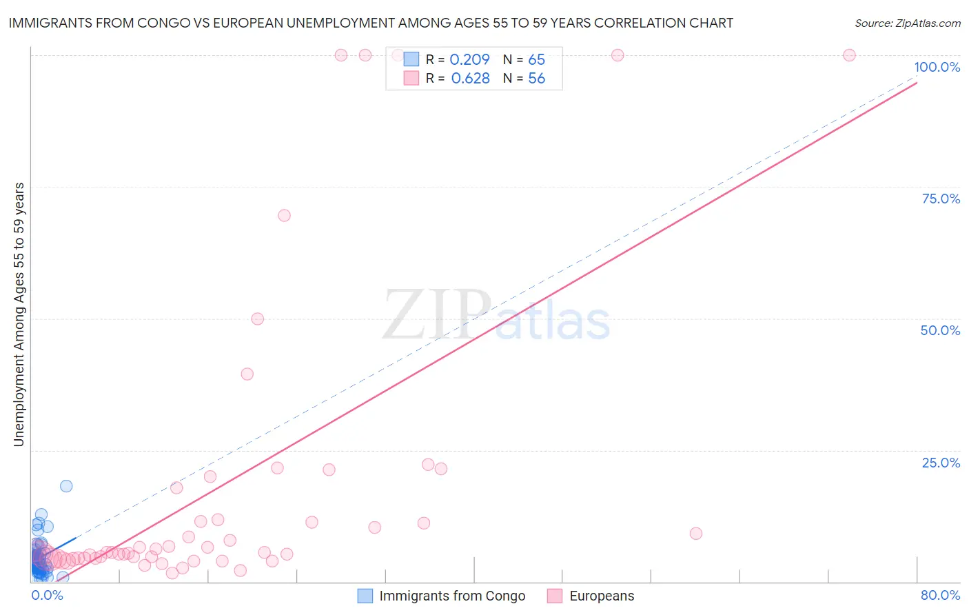 Immigrants from Congo vs European Unemployment Among Ages 55 to 59 years