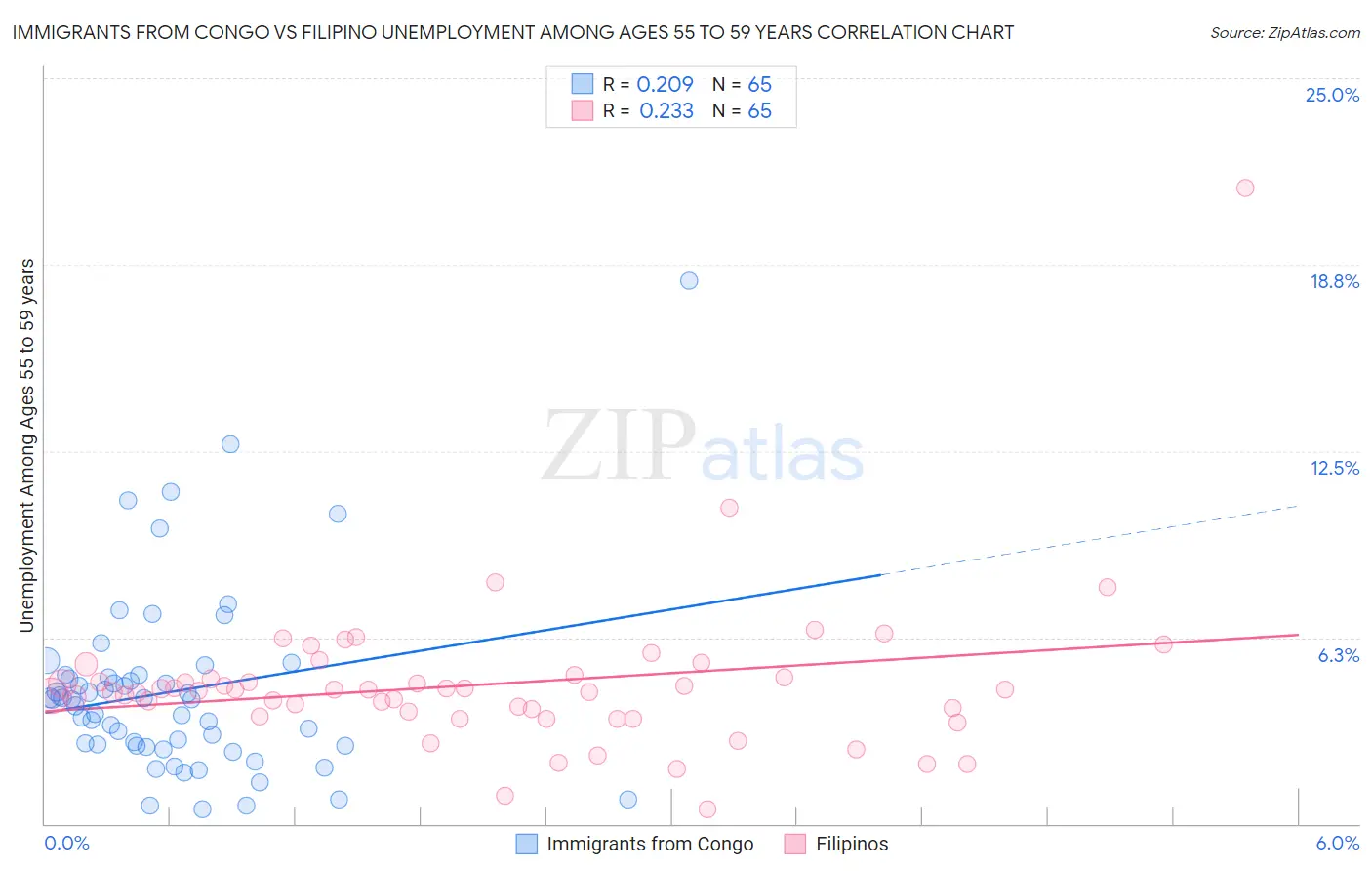 Immigrants from Congo vs Filipino Unemployment Among Ages 55 to 59 years