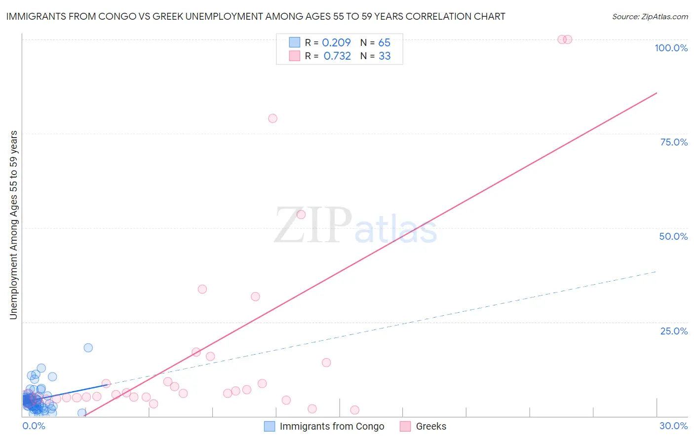 Immigrants from Congo vs Greek Unemployment Among Ages 55 to 59 years