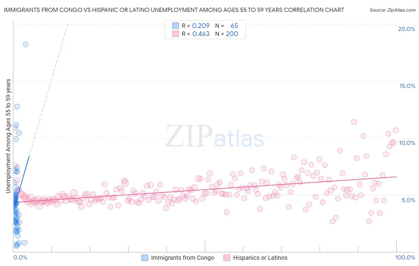 Immigrants from Congo vs Hispanic or Latino Unemployment Among Ages 55 to 59 years