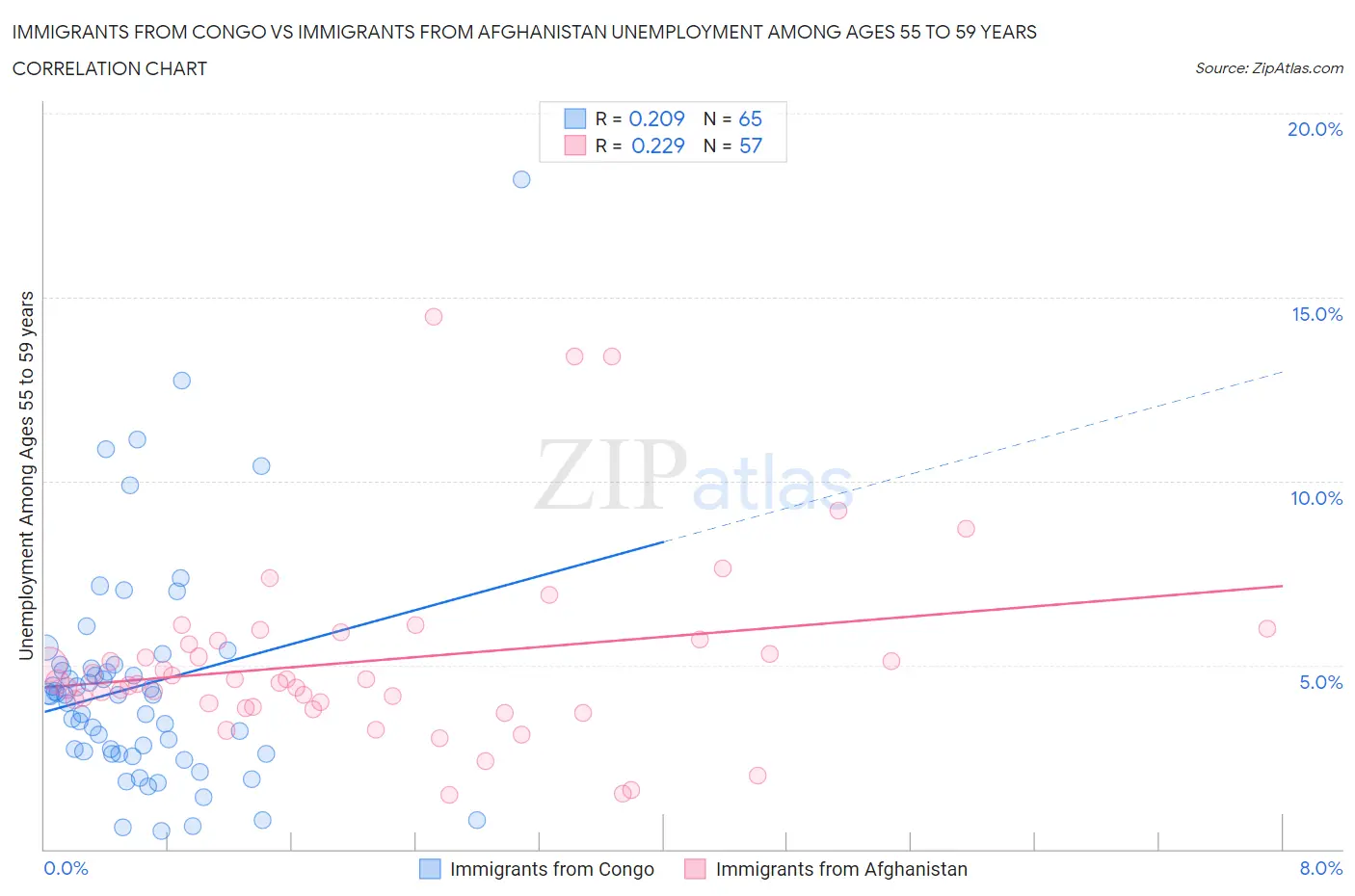 Immigrants from Congo vs Immigrants from Afghanistan Unemployment Among Ages 55 to 59 years