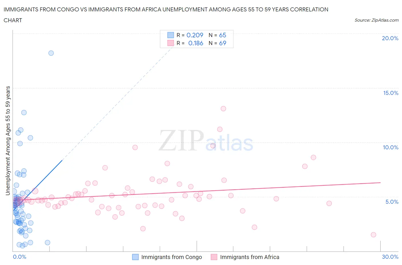 Immigrants from Congo vs Immigrants from Africa Unemployment Among Ages 55 to 59 years