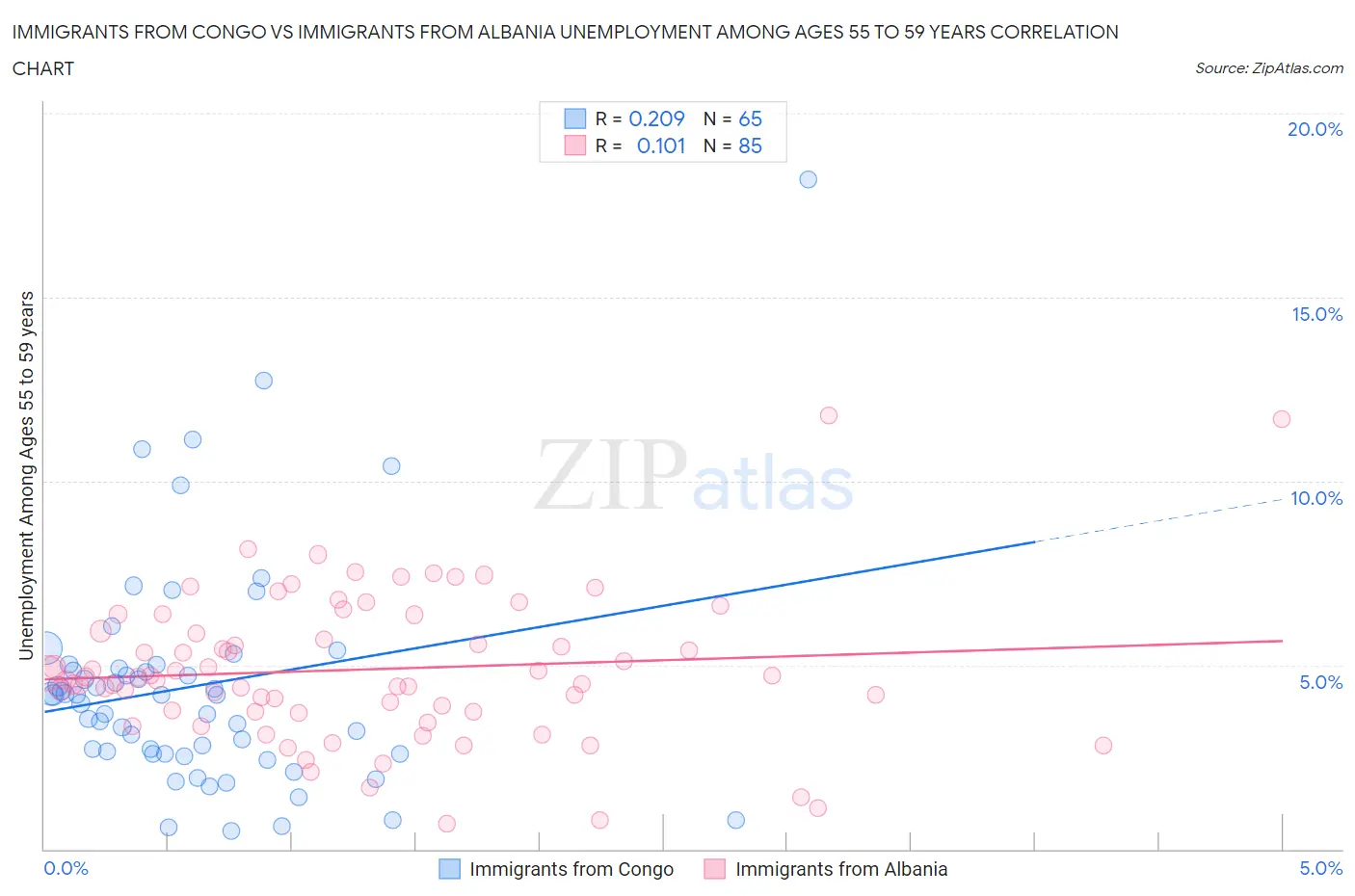 Immigrants from Congo vs Immigrants from Albania Unemployment Among Ages 55 to 59 years