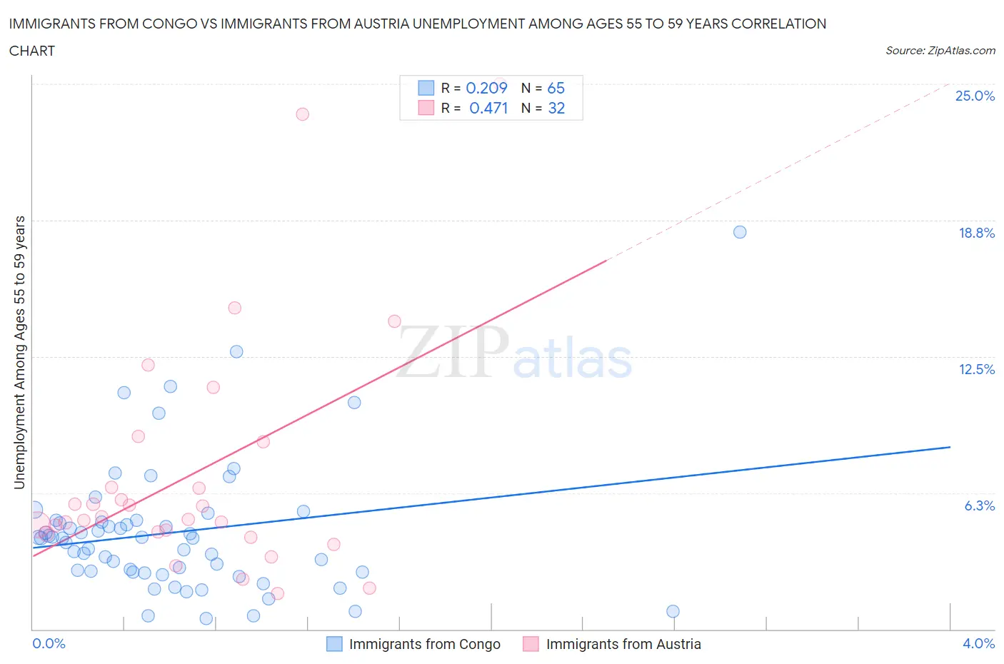 Immigrants from Congo vs Immigrants from Austria Unemployment Among Ages 55 to 59 years