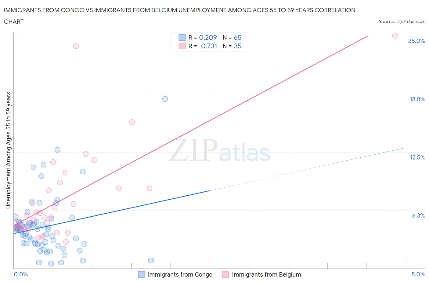 Immigrants from Congo vs Immigrants from Belgium Unemployment Among Ages 55 to 59 years