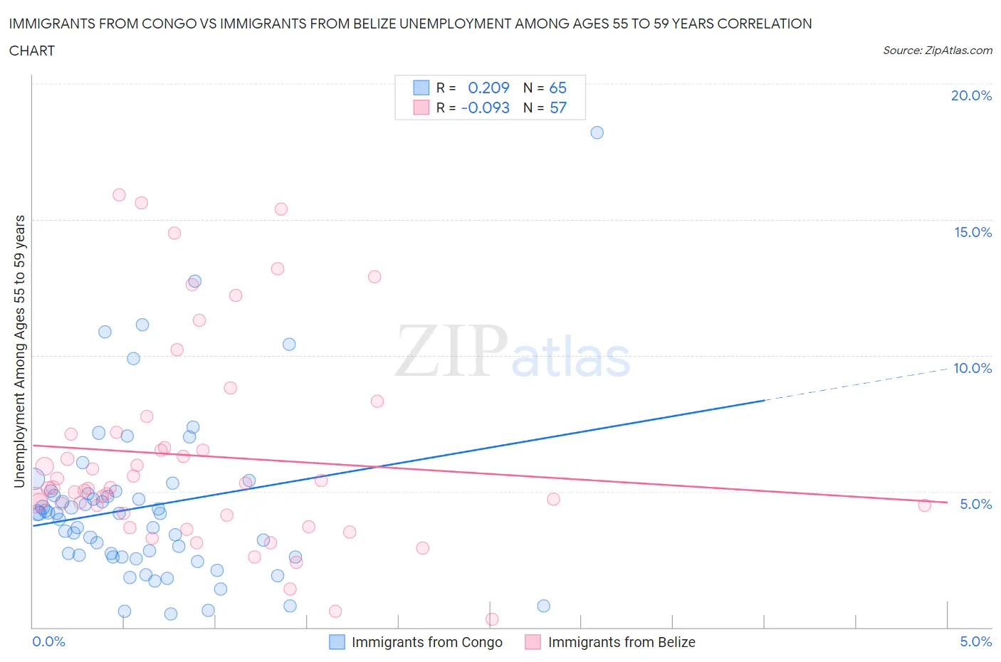 Immigrants from Congo vs Immigrants from Belize Unemployment Among Ages 55 to 59 years
